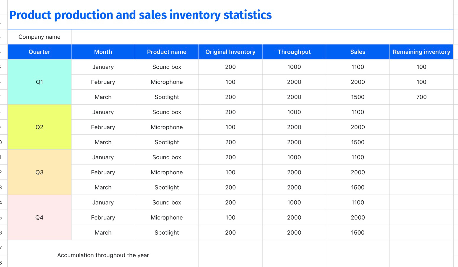 Product production and sales inventory statistics